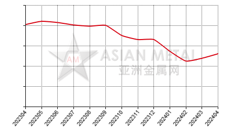 中国偏钒酸铵生产商产量分省份月度统计