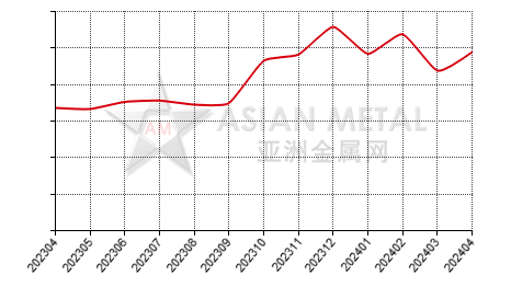 中国偏钒酸铵生产商库存量分省份月度统计