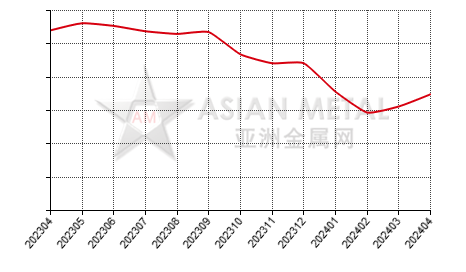 中国偏钒酸铵生产商开工率分省份月度统计