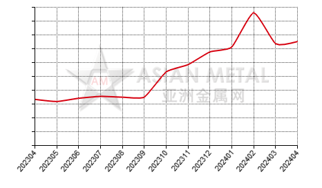 中国偏钒酸铵生产商库存率分省份月度统计