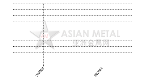 中国金属镨进出口数据统计