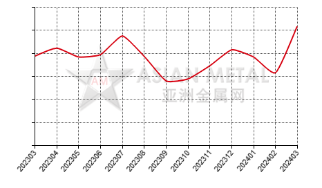 中国稀土氧化物进出口数据统计