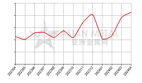 中国碳酸锂进出口数据统计