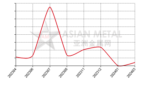 中国锰酸锂进出口数据统计