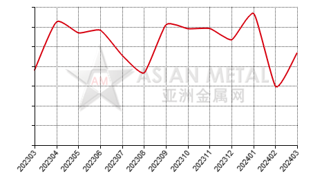 中国合金钢废料进出口数据统计