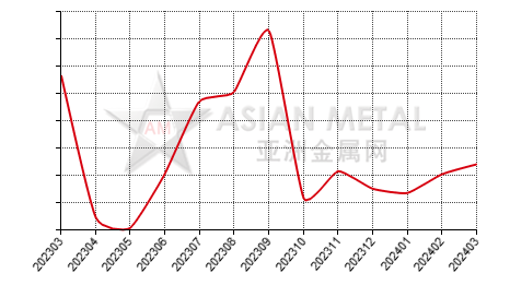 中国焦炭半焦进出口数据统计