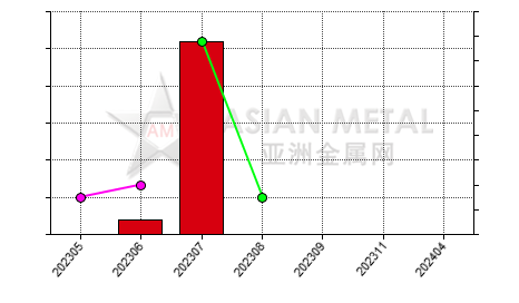 中国氧化锂进出口数据统计