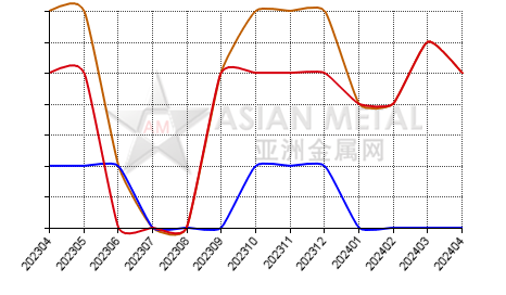 中国碳化钨生产商库存量分省份月度统计