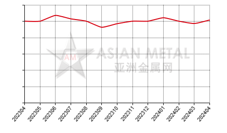 中国碳化钨生产商产销率分省份月度统计
