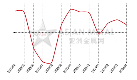 中国碳化钨生产商库存率分省份月度统计