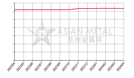 中国碳化钨生产商平均产能分省份月度统计