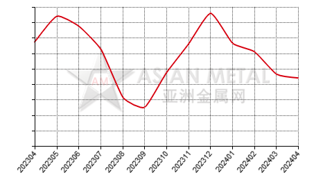 中国氧化铌生产商库存量分省份月度统计