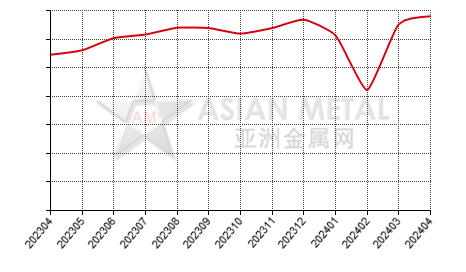 中国氧化铌生产商开工率分省份月度统计
