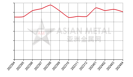 中国氧化铌生产商产销率分省份月度统计