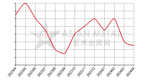 中国氧化铌生产商库存去化天数分省份月度统计