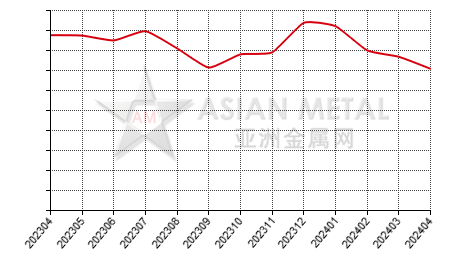 中国锡锭生产商库存量分省份月度统计