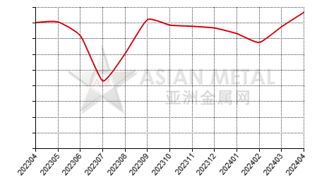 中国锡锭生产商销量分省份月度统计