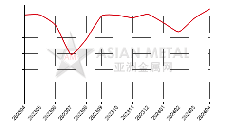 中国锡锭生产商开工率分省份月度统计