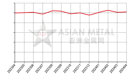 中国锡锭生产商产销率分省份月度统计