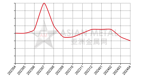 中国锡锭生产商库存去化天数分省份月度统计
