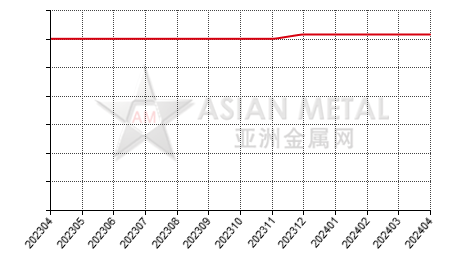 中国锡锭生产商平均产能分省份月度统计