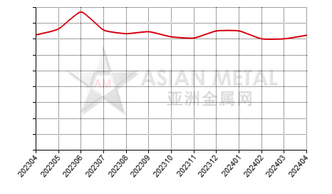 中国金属锗生产商产量分省份月度统计