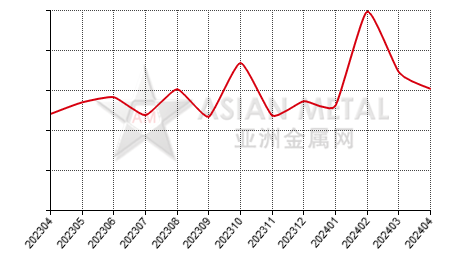 中国金属锗生产商销量分省份月度统计