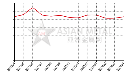 中国金属锗生产商开工率分省份月度统计