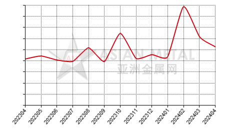 中国金属锗生产商产销率分省份月度统计