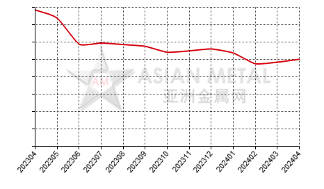 中国铟锭生产商库存量分省份月度统计