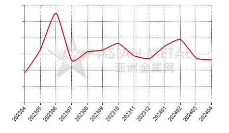中国铟锭生产商销量分省份月度统计