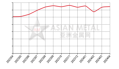 中国铟锭生产商开工率分省份月度统计