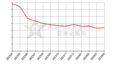 中国铟锭生产商库存率分省份月度统计