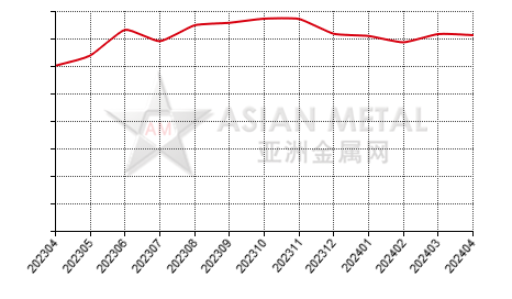 中国金属镓生产商产量分省份月度统计