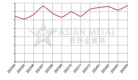 中国金属镓生产商库存量分省份月度统计