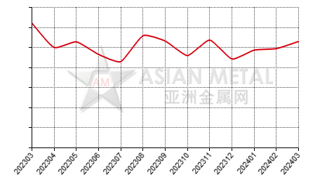 中国金属镓生产商产销率分省份月度统计