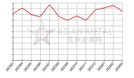 中国金属镓生产商库存率分省份月度统计