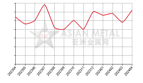 中国金属镓生产商库存去化天数分省份月度统计