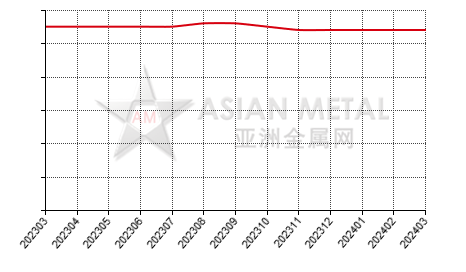 中国金属镓生产商平均产能分省份月度统计