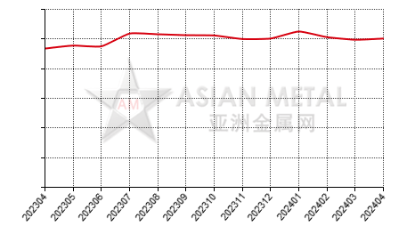 中国氧化锑生产商产销率分省份月度统计