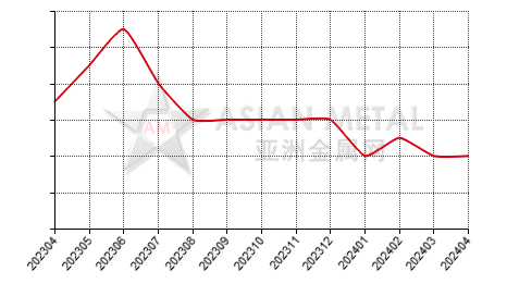 中国氧化锑生产商库存去化天数分省份月度统计