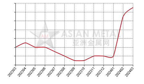 中国硅铁生产商库存去化天数分省份月度统计