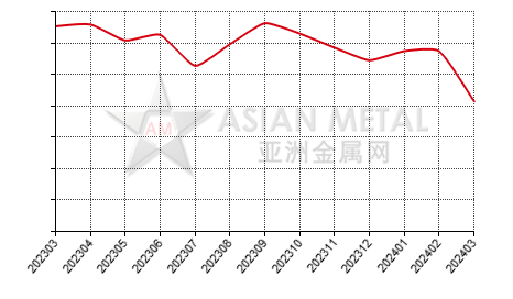 中国高碳锰铁生产商产量分省份月度统计