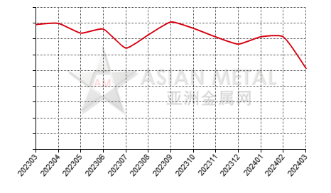 中国高碳锰铁生产商开工率分省份月度统计