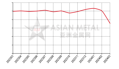 中国高碳锰铁生产商产销率分省份月度统计