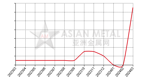 中国高碳锰铁生产商库存去化天数分省份月度统计