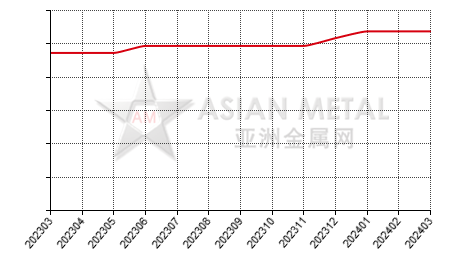 中国高碳锰铁生产商平均产能分省份月度统计