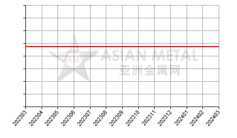 中国钒铁生产商产能分省份月度统计