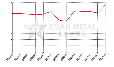 中国钒铁生产商产量分省份月度统计
