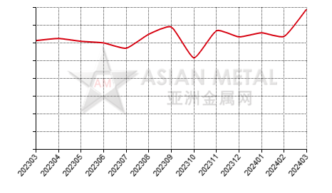 中国钒铁生产商销量分省份月度统计